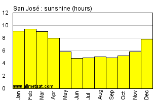 San Jose Costa Rica Annual Precipitation Graph